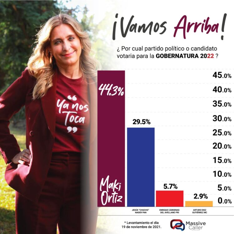 Si hoy fueran las elecciones, Tamaulipas tendría su primera Gobernadora: Massive Caller