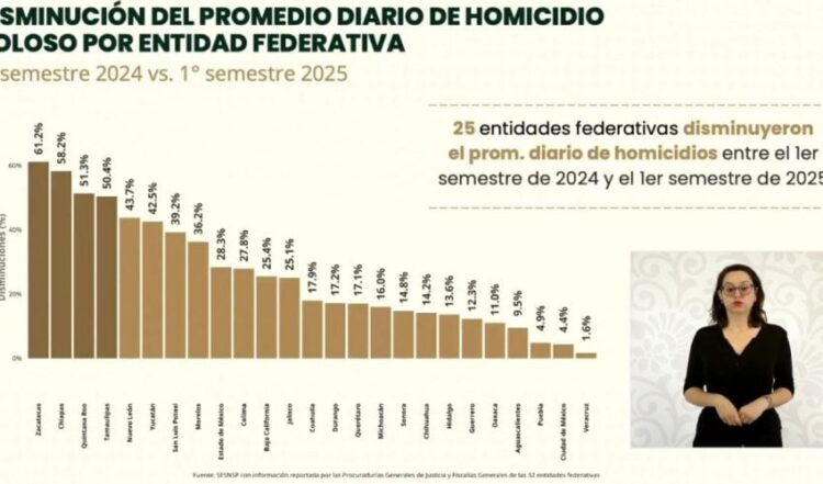 Tamaulipas entre las entidades con mayor reducción de homicidios dolosos